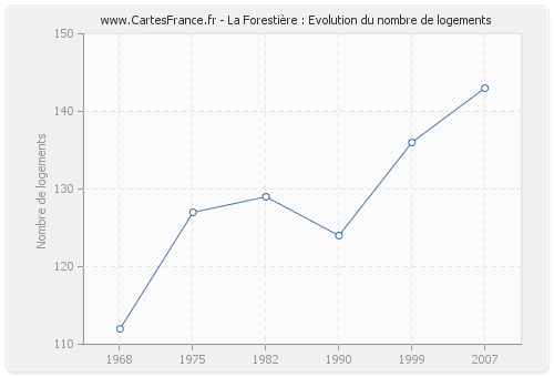 La Forestière : Evolution du nombre de logements